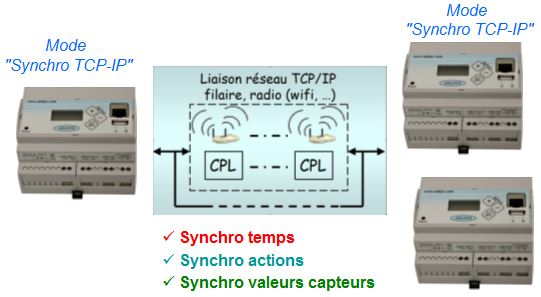 Synoptique de synchronisation TCPIP